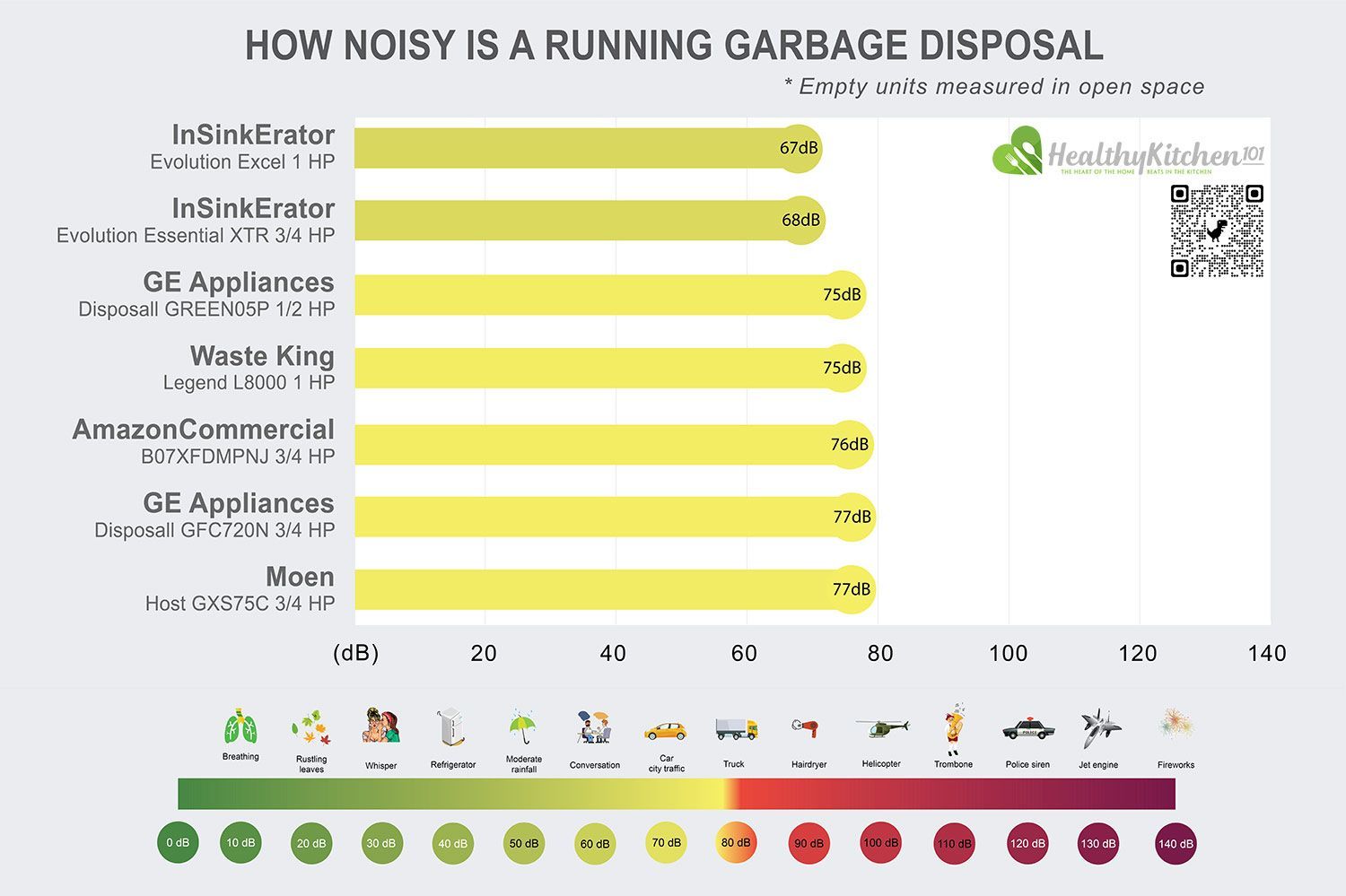 How Noisy Are Garbage Disposals