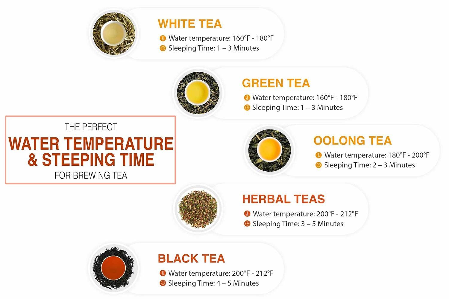 A quick guide on the perfect water temperature and steeping time for brewing 5 different types of tea. From the top down is white tea, green tea, oolong tea, herbal teas, and black tea.