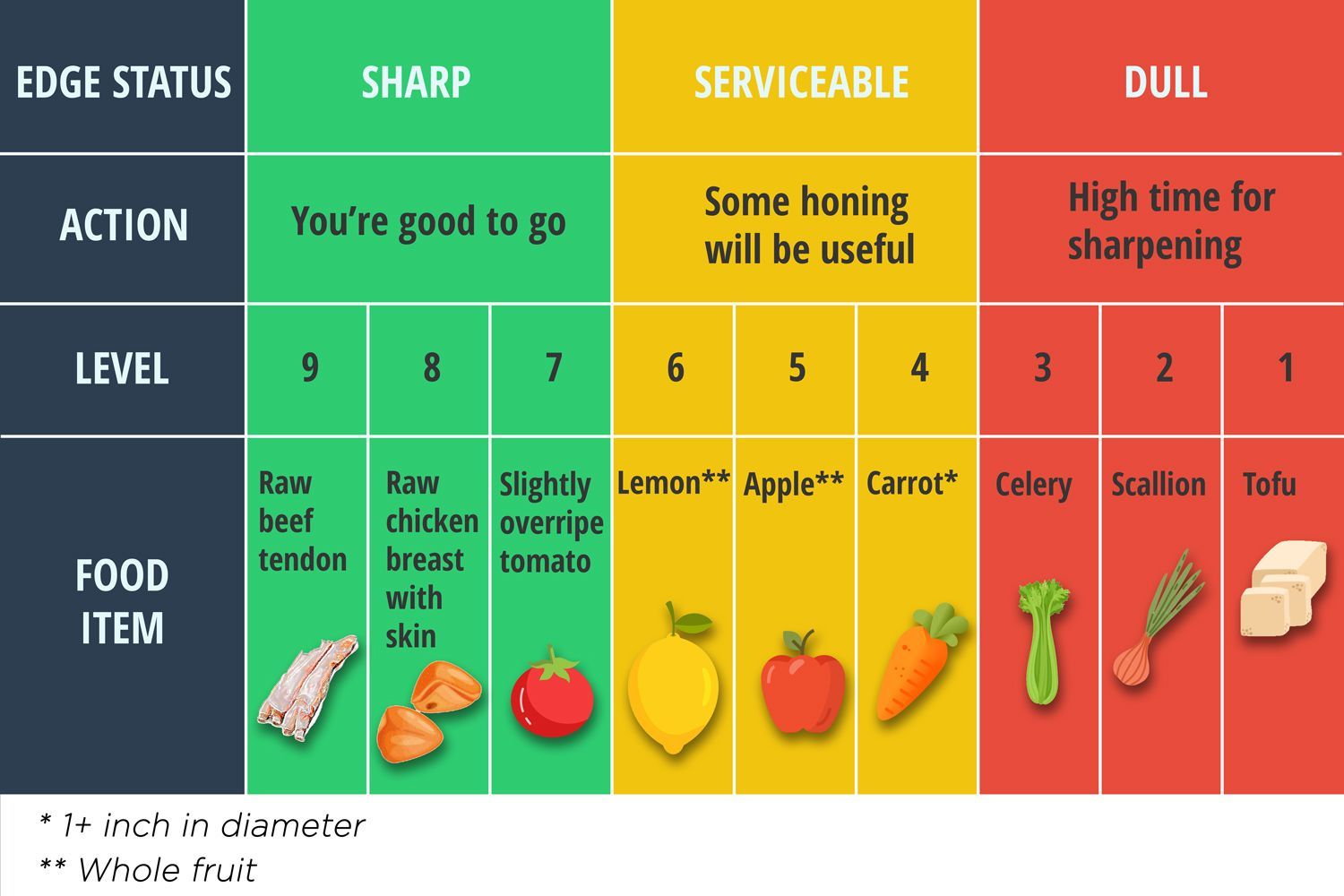 Practical Knife Sharpness Scale