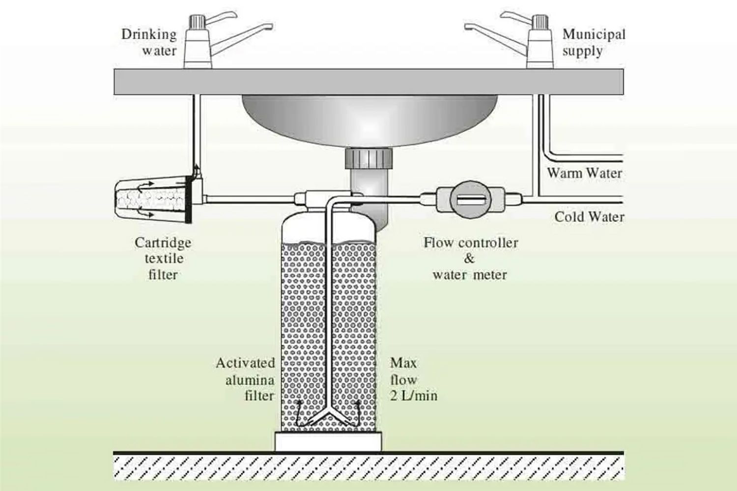 Activated alumina filter