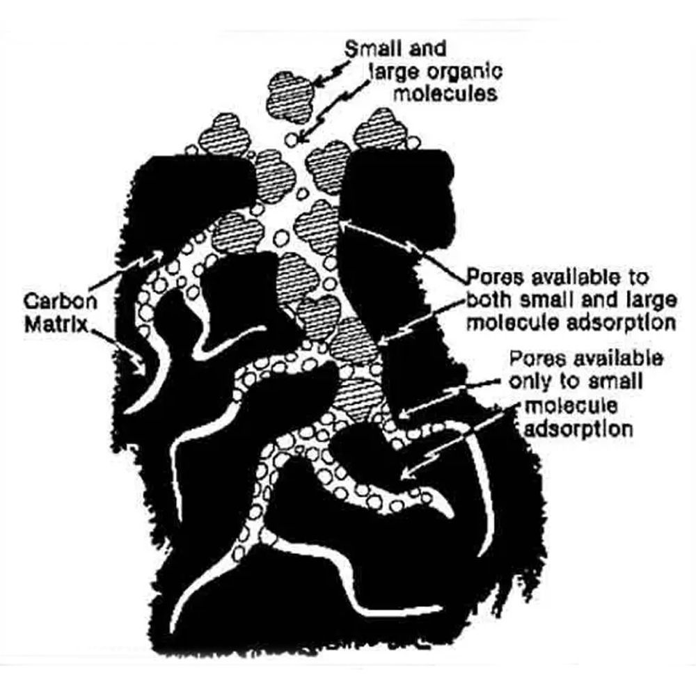 Activated carbon filters