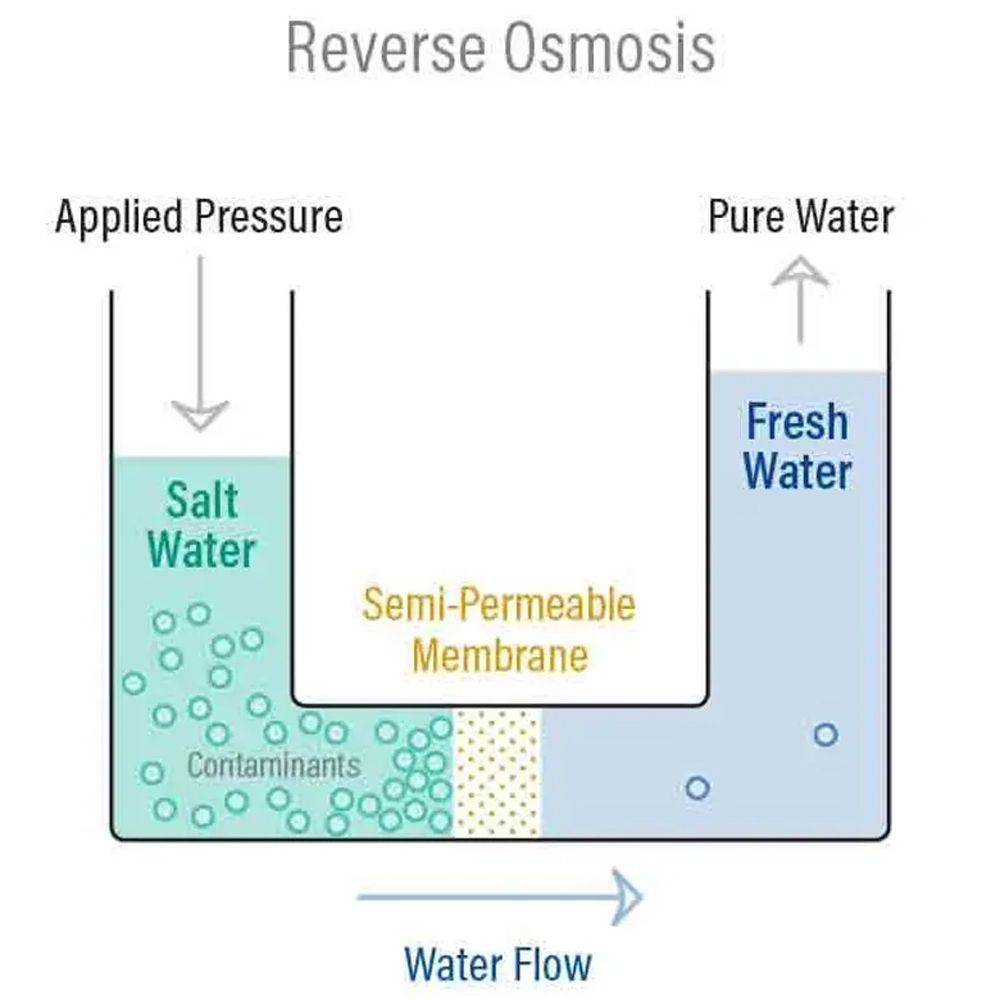 Reverse Osmosis