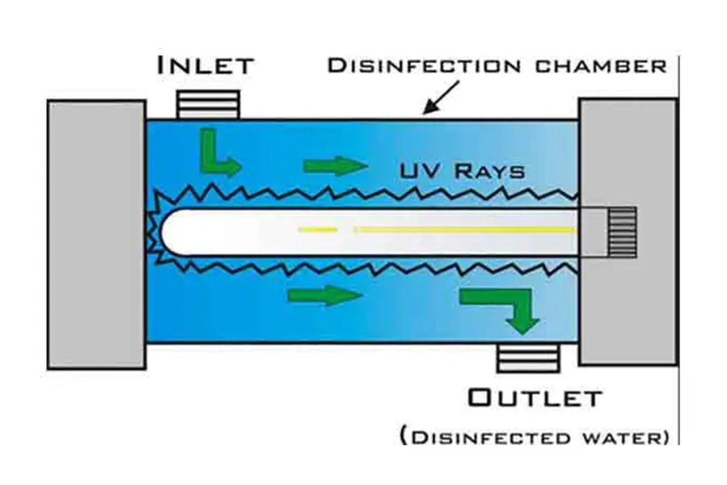 Ultraviolet water